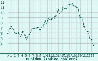 Courbe de l'humidex pour Pontoise - Cormeilles (95)