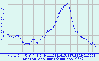 Courbe de tempratures pour Carpentras (84)