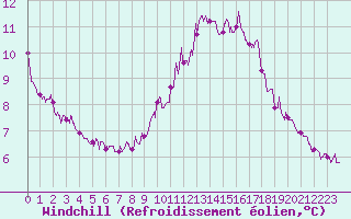 Courbe du refroidissement olien pour Quimper (29)