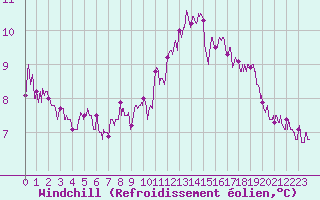 Courbe du refroidissement olien pour Chteaudun (28)
