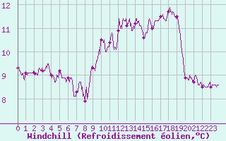 Courbe du refroidissement olien pour Cap Gris-Nez (62)