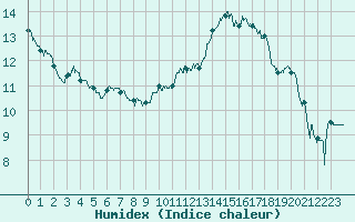 Courbe de l'humidex pour Nantes (44)