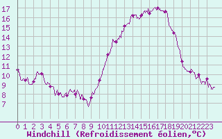 Courbe du refroidissement olien pour Toussus-le-Noble (78)