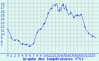 Courbe de tempratures pour Saint-Firmin (05)