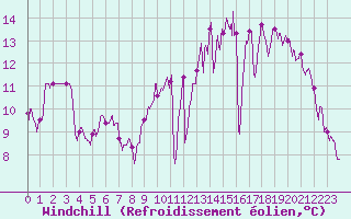 Courbe du refroidissement olien pour Bordeaux (33)
