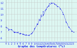 Courbe de tempratures pour Pointe du Raz (29)