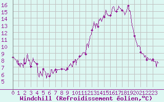 Courbe du refroidissement olien pour Tallard (05)