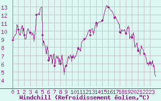 Courbe du refroidissement olien pour Dax (40)