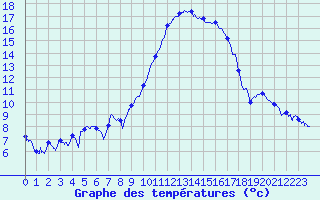 Courbe de tempratures pour Bziers Cap d