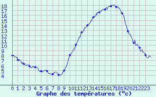 Courbe de tempratures pour Rochefort Saint-Agnant (17)