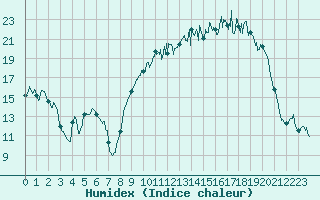 Courbe de l'humidex pour Chteauroux (36)