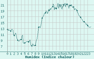 Courbe de l'humidex pour Toussus-le-Noble (78)