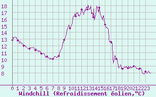 Courbe du refroidissement olien pour Angoulme - Brie Champniers (16)
