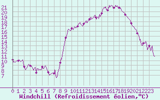 Courbe du refroidissement olien pour Ajaccio - Campo dell