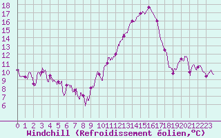Courbe du refroidissement olien pour Angoulme - Brie Champniers (16)