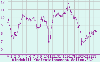 Courbe du refroidissement olien pour Ste (34)