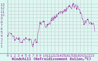 Courbe du refroidissement olien pour Sgur (12)