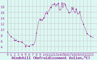 Courbe du refroidissement olien pour La Faurie (05)