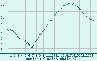 Courbe de l'humidex pour Roissy (95)