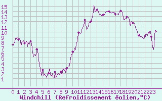 Courbe du refroidissement olien pour Saint-Auban (04)