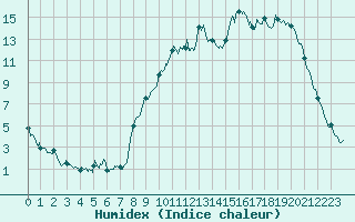 Courbe de l'humidex pour Angers-Marc (49)