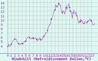 Courbe du refroidissement olien pour Ile de Groix (56)