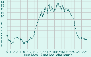 Courbe de l'humidex pour Cassis (13)