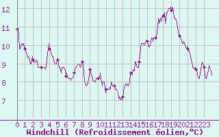 Courbe du refroidissement olien pour Istres (13)