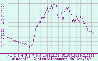 Courbe du refroidissement olien pour Belvs (24)