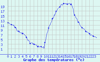 Courbe de tempratures pour Bagnres-de-Luchon (31)