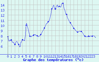 Courbe de tempratures pour Pontarlier (25)