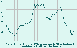 Courbe de l'humidex pour Saint-Girons (09)