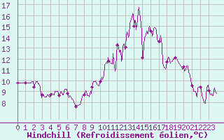 Courbe du refroidissement olien pour Albi (81)