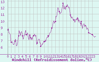 Courbe du refroidissement olien pour Cap de la Hve (76)