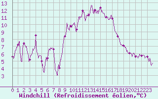 Courbe du refroidissement olien pour Aubenas - Lanas (07)