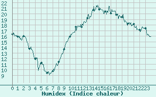 Courbe de l'humidex pour Ambrieu (01)