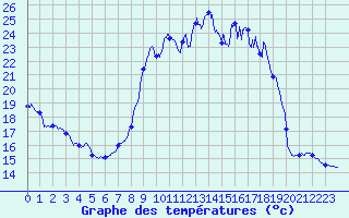 Courbe de tempratures pour Pau (64)