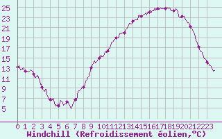 Courbe du refroidissement olien pour Bergerac (24)