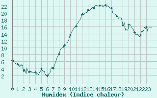 Courbe de l'humidex pour Saint-Etienne (42)