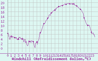 Courbe du refroidissement olien pour Muret (31)