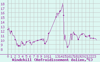 Courbe du refroidissement olien pour Rodez (12)