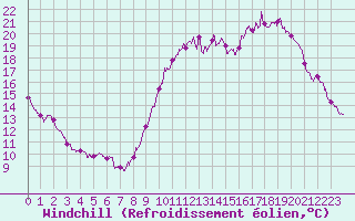 Courbe du refroidissement olien pour Poitiers (86)