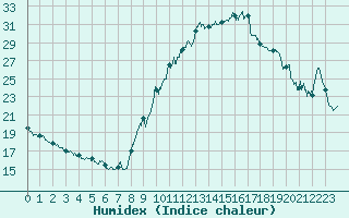 Courbe de l'humidex pour Brianon (05)