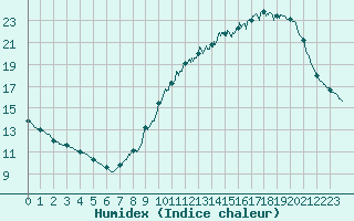 Courbe de l'humidex pour Cognac (16)