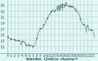 Courbe de l'humidex pour Nancy - Essey (54)