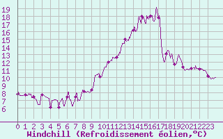 Courbe du refroidissement olien pour Pontoise - Cormeilles (95)