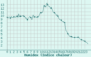 Courbe de l'humidex pour Colmar (68)