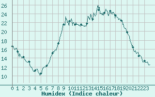 Courbe de l'humidex pour Figari (2A)