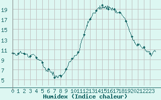 Courbe de l'humidex pour La Roche-sur-Yon (85)