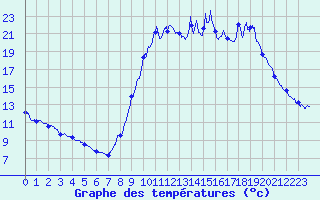 Courbe de tempratures pour Rosans (05)